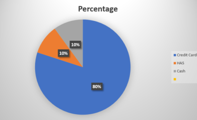 Surcharges and Convenience Fees: Can I Charge Them?